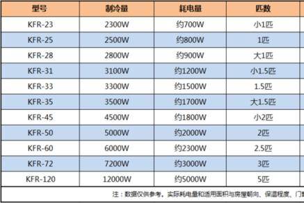 如何选择空调的匹数